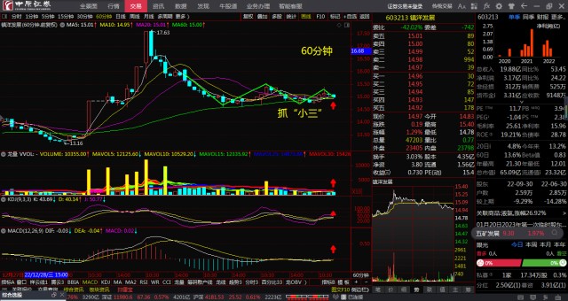 镇洋发展603213长短期均线粘合顺上看多跟踪