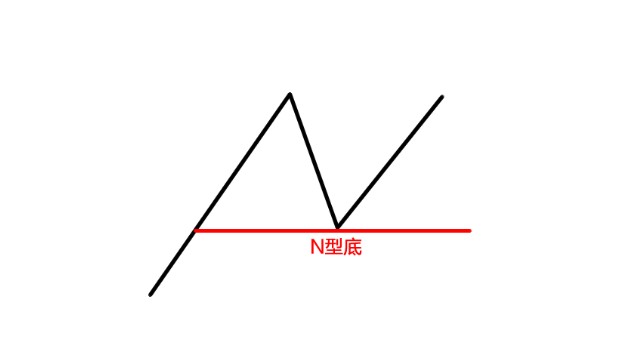 上涨n型结构分析技巧 识别行情起涨前的特征