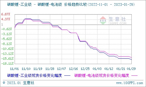 據生意社數據監測:2023年1月工業級和電池級碳酸鋰價格均呈現下跌走勢