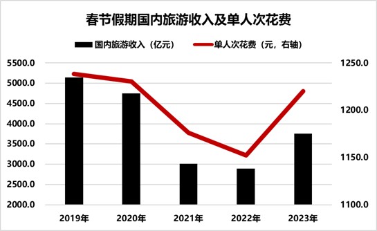 春節消費觀察為何票房高增旅遊低增為何鐵路人流恢復快公路恢復慢