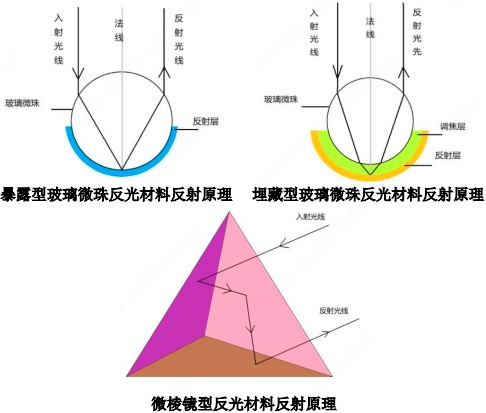 玻璃微珠型和微棱镜型技术原理图反光材料从产品类型上主要分为玻璃微