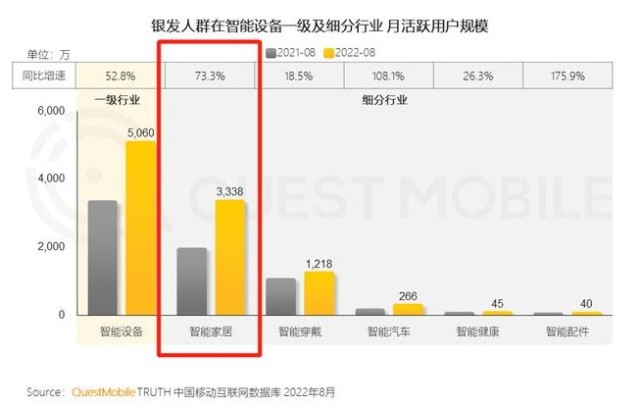 2035年，60岁及以上老年人口将突破4亿，智能家居适老化迎来发展_财富号_东方财富网