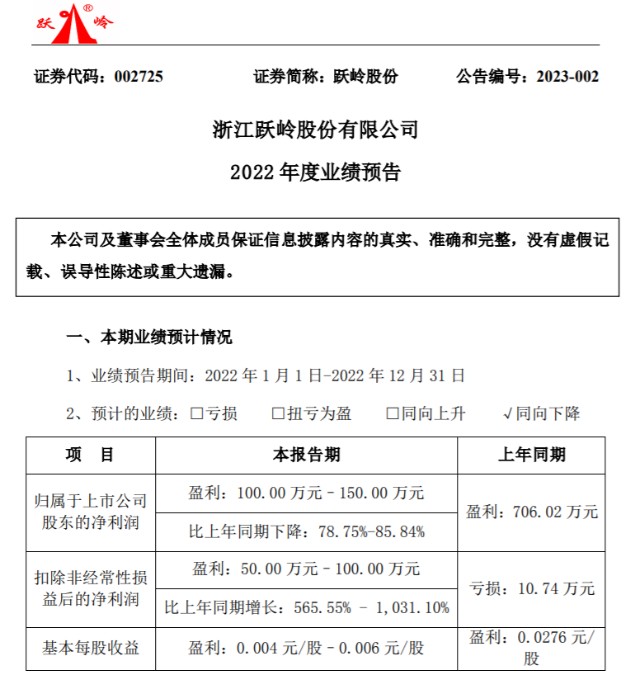 跃岭股份2022年预计净利100万150万同比下降78758584国际市场需求较为