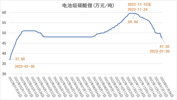 热点碳酸锂价格再次下探拐点已至锂价见顶