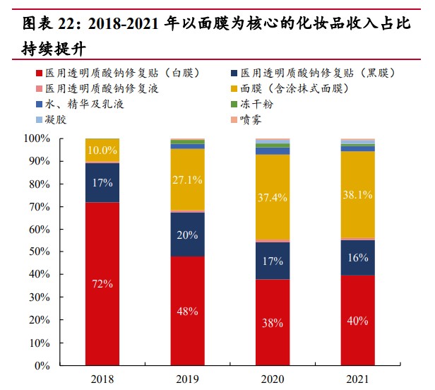 医用敷料贴怎么用医用敷料行业专题报告：从巨子生物视角看敷料格局与发展路径_https://www.jmylbn.com_新闻资讯_第4张