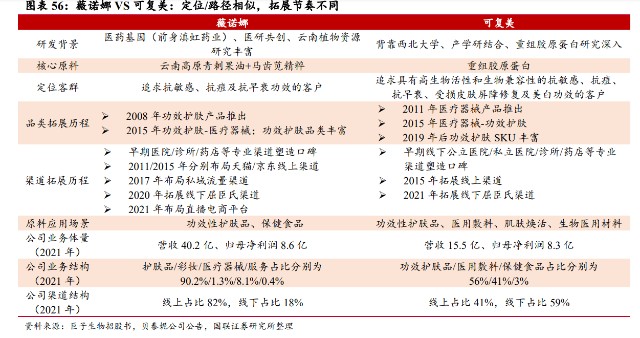 医用敷料贴怎么用医用敷料行业专题报告：从巨子生物视角看敷料格局与发展路径_https://www.jmylbn.com_新闻资讯_第8张