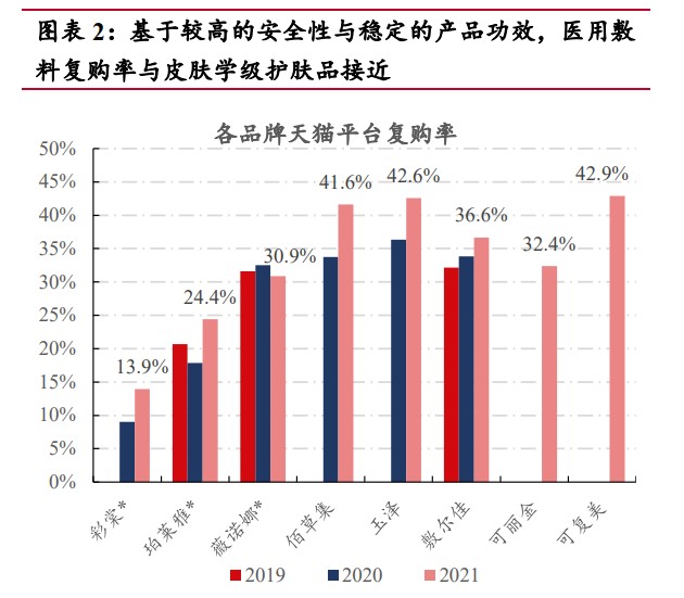 医用敷料贴怎么用医用敷料行业专题报告：从巨子生物视角看敷料格局与发展路径_https://www.jmylbn.com_新闻资讯_第1张