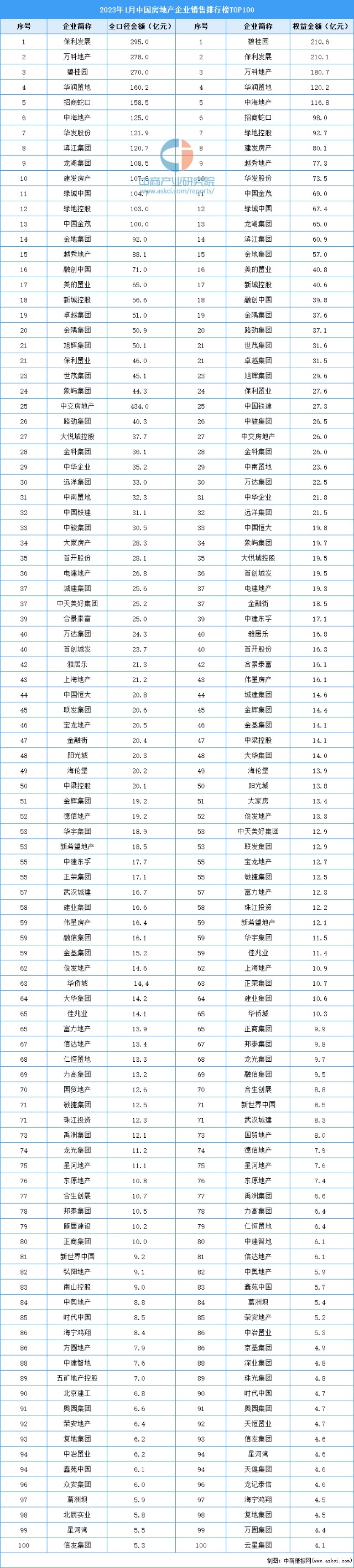 2023年1月中國房地產企業銷售排行榜top100