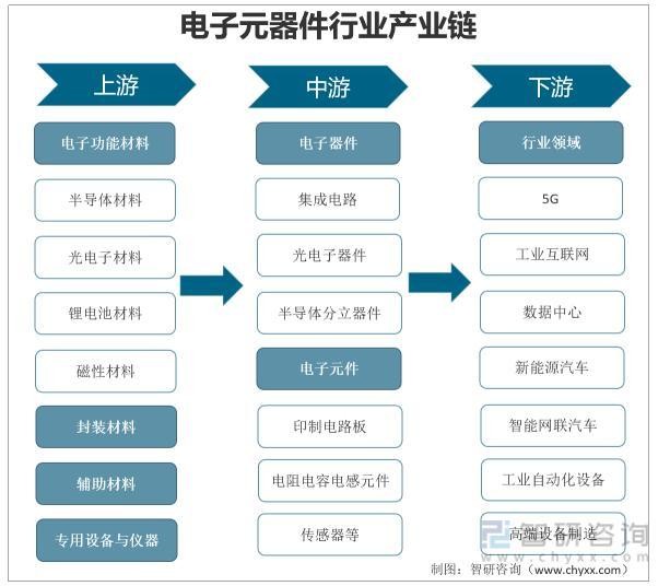 电子元器件产业链电子元器件是电子元件和小型的机器,仪器的组成部分