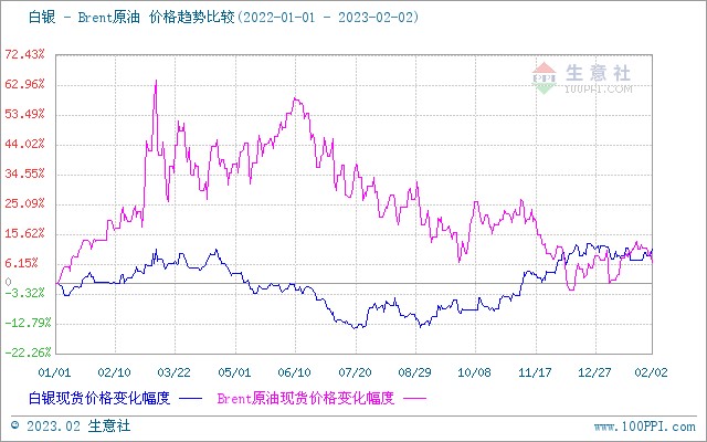 美聯儲2023年首次加息符合預期貴金屬價格上揚