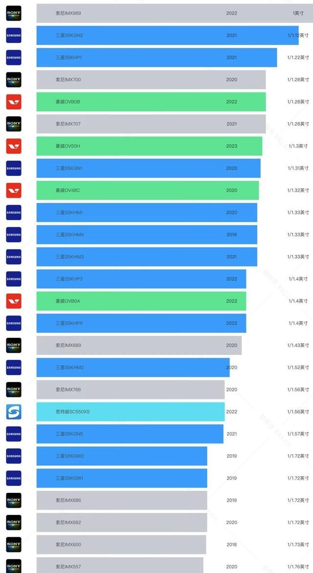 秒懂知识库2023年手机cmos传感器天梯图