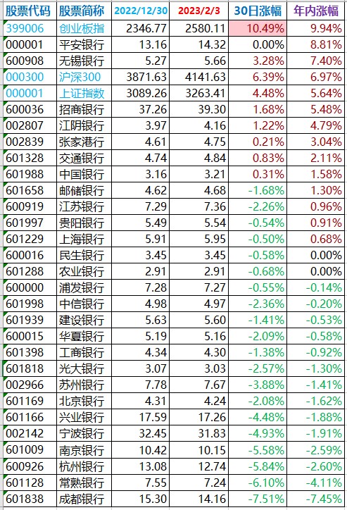 27家銀行股漲幅排行榜(前復權近似計算):狀元:平安銀行,8.