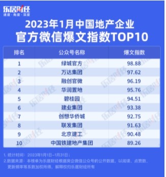 2023年1月中國品牌房企官方微信影響力top100樂居財經