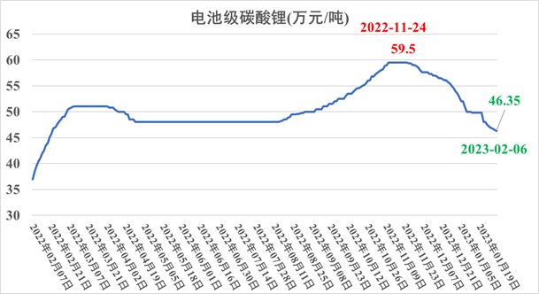 電池級碳酸鋰近一年價格曲線:慶幸的是,截至2023年2月6日,上游電池級