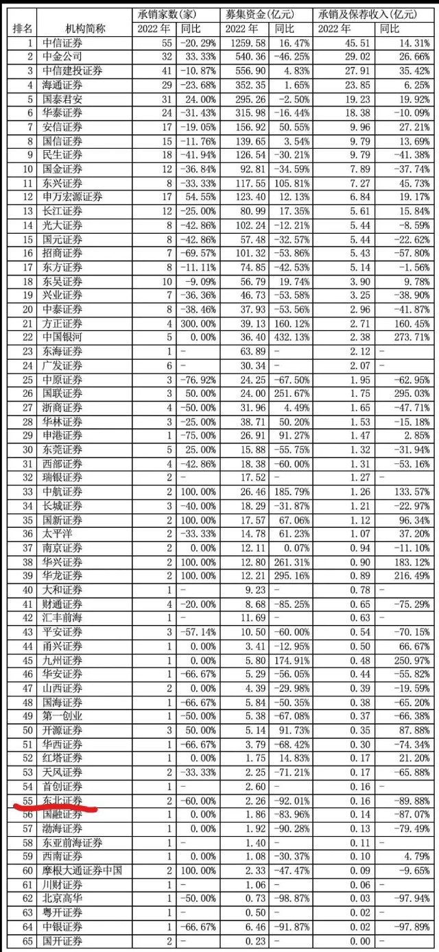 几乎在同一时间,东北证券吉林延吉光明街证券营业部因违反外汇账户
