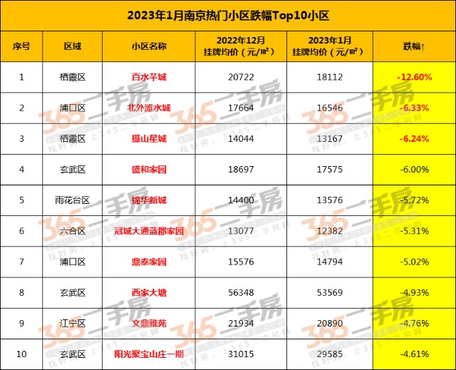 刚刚南京最新房价涨跌top10小区名单曝光