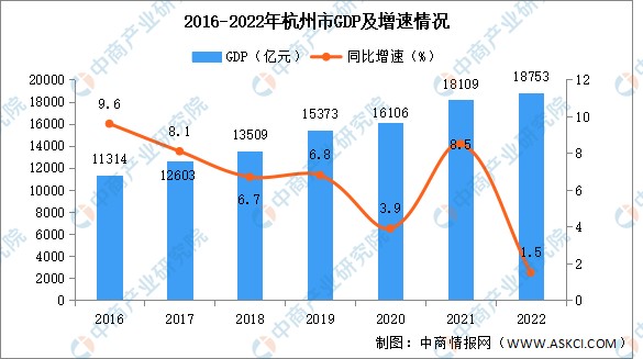 2022年杭州市经济运行情况分析gdp同比增长15