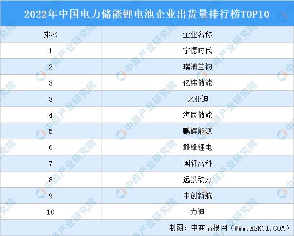 2022年中國電力儲能鋰電池企業出貨量排行榜top10