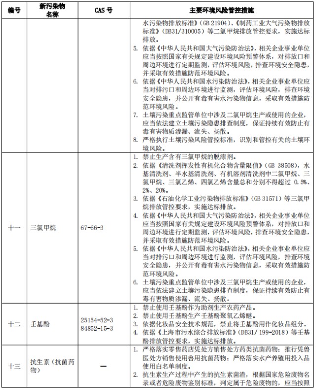 上海市生態環境局關於印發上海市重點管控新汙染物清單2023年版的通知