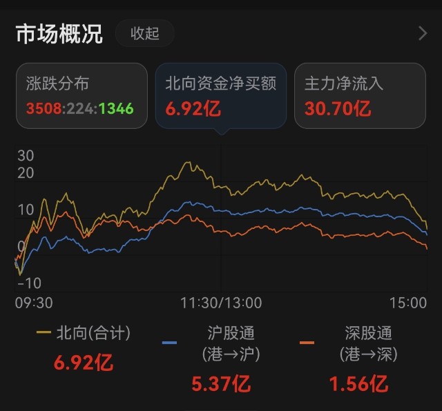 今日总结丨继续看好A股，北向资金今日净流入6.92亿！_财富号_东方财富网