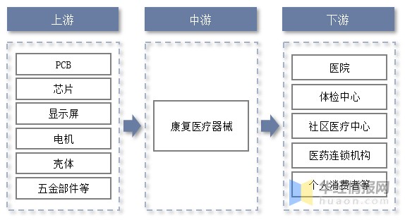 医疗器械属于什么产业2022年中国康复医疗器械主要产业政策、上下游产业链分析及行业发展趋势_https://www.jmylbn.com_新闻资讯_第2张