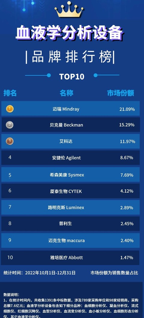 【2022年第四季度血液学分析设备排行榜，迈瑞排名第一，占比2109，迈克生物上榜】财富号东方财富网 