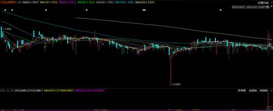 ChatGPT应用风口正酣，众巢医学(ZCMD.US)是真金还是“充数”？_财富号_东方财富网