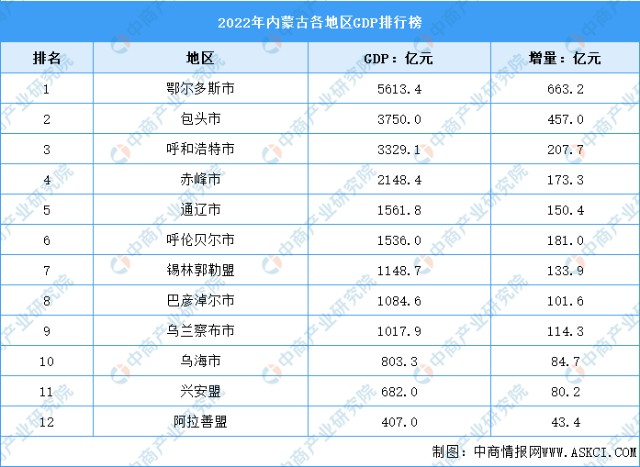 2022年内蒙古各地区gdp排行榜鄂尔多斯再创新高