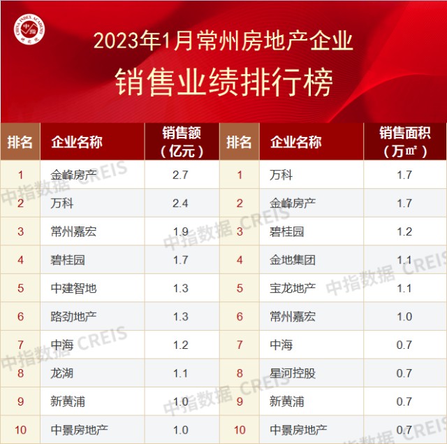 2023年1月常州房地產企業銷售業績top10