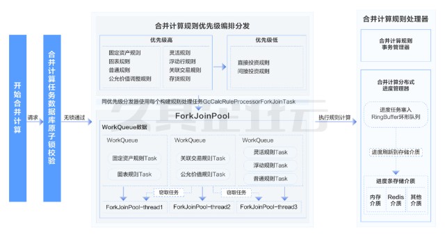 久其新合并报表提速“合并计算”——基于Fork/Join框架实践_财富号_东方财富网