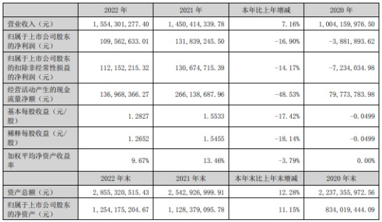 怡达股份2022年净利11亿同比下滑169董事长刘准薪酬5123万