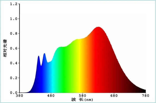 可见光全光谱led已成照明领域应用研究热点