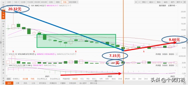 十优缠论：南京证券（sh601990）缠论技术分析 财富号 东方财富网