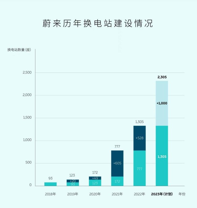 蔚来加速换电站布局速度2023年新增1000座换电站