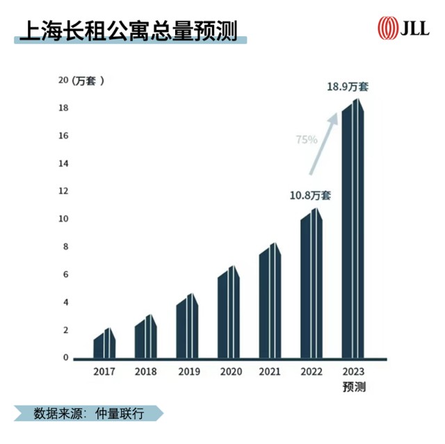 长租公寓市场迈入“快速成长期”，预计将迎来量质齐升局面_财富号_东方财富网