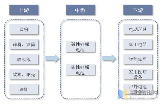 2022年中國鹼性鋅錳電池上下游產業鏈分析市場競爭格局及未來發展趨勢