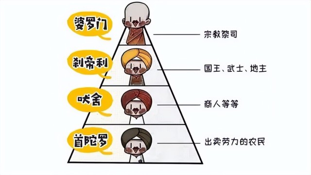 在印度种姓制度里,分为婆罗门,刹帝利,吠舍,首陀罗和达利特五个等级.