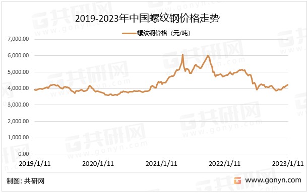 一文带你详细了解2022年螺纹钢行业发展现状及前景