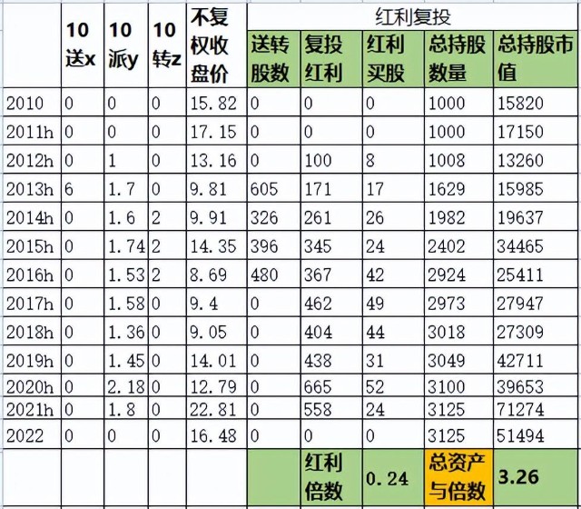 平安银行十年涨了多少倍,分了多少红?