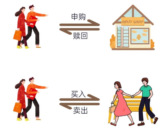 基金词典——基金的【申购赎回】与【买入卖出】_财富号_东方财富网