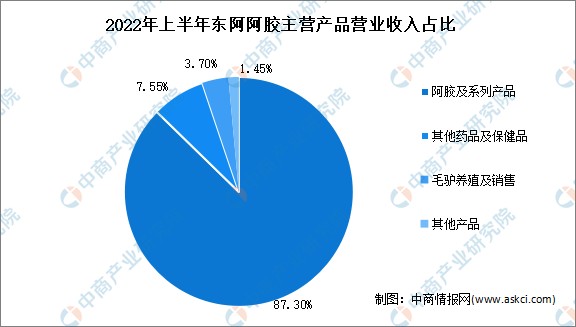 2023年中國保健食品行業市場前景及投資研究報告