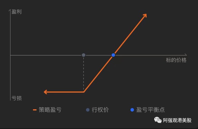 常见的期权组合策略_财富号_东方财富网