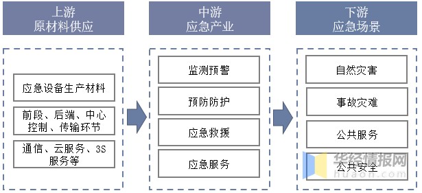 中国应急产业链示意图我国应急产业上游主要包括应急物资原料的生产与