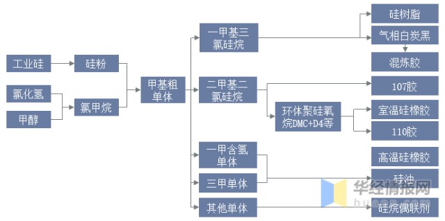 有机硅单体