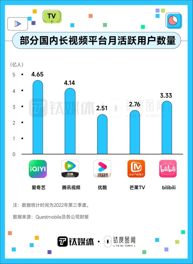 会员费上涨，权益缩水，VIP视频自由还有多久？｜钛度图闻_财富号_东方财富网