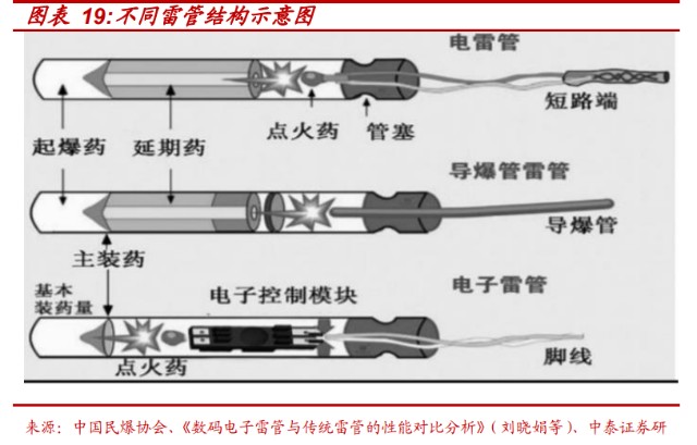 数码电子雷管优势明显，产业升级置换空间广阔（附股）_财富号_东方财富网