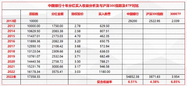 图片[4]-回测工农中建交五大行十年分红复投收益率-股金吧