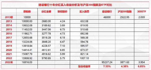 图片[3]-回测工农中建交五大行十年分红复投收益率-股金吧