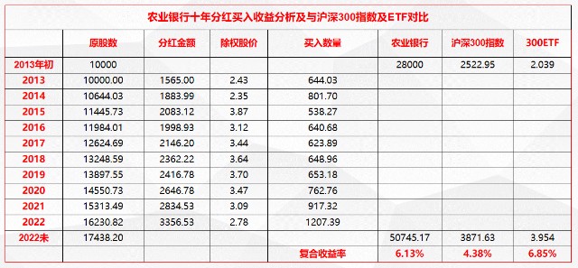 图片[2]-回测工农中建交五大行十年分红复投收益率-股金吧