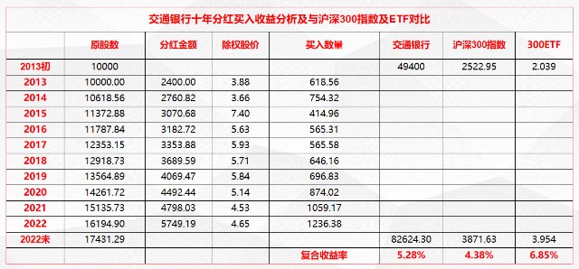 图片[5]-回测工农中建交五大行十年分红复投收益率-股金吧